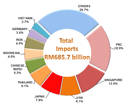 Import Sources, January - December 2015