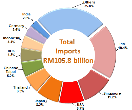 Import Sources, January - February 2016