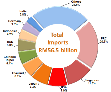 Import Sources, January 2016