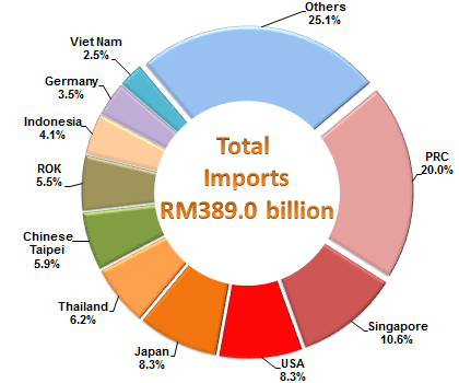 Import Sources, January - July 2016