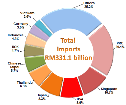 Import Sources, January - June 2016