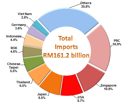 Import Sources, January - March 2016