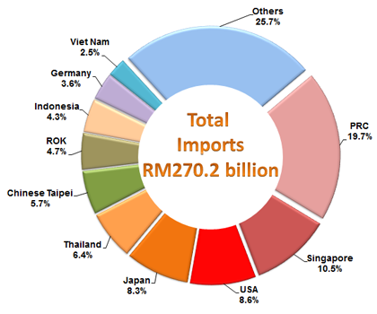 Import Sources, January - May 2016