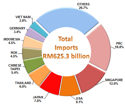 Import Sources, January - November 2015