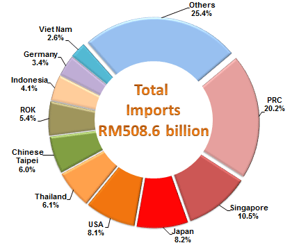 Import Sources, January - September 2016