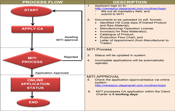 Miti Organization Chart