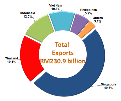 Exports to Countries, January - December 2016