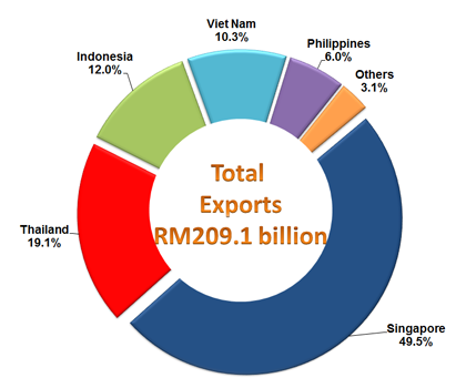 Exports to Countries, January - November 2016