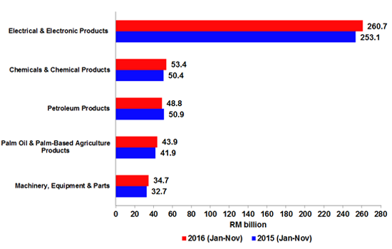 Major Exports, January - November (2015 & 2016)