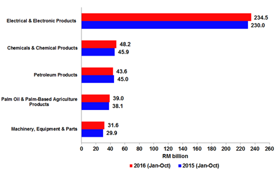 Major Exports, January - October (2015 & 2016)