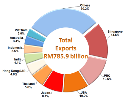 Export Destinations, January - December 2016
