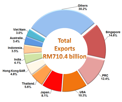 Export Destinations, January - November 2016