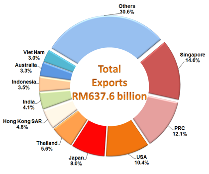 Export Destinations, January - October 2016
