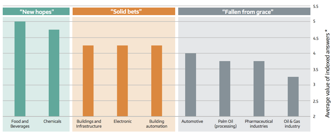 malaysia automation sector survey results