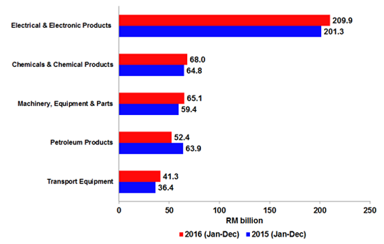 Major Imports, January - December (2015 & 2016)