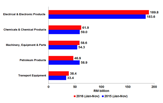 Major Imports, January - November (2015 & 2016)