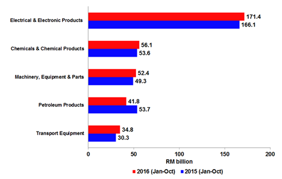 Major Imports, January - October (2015 & 2016)
