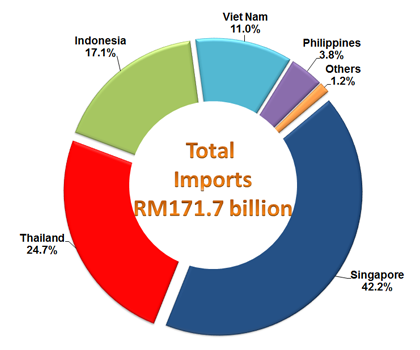 Imports from ASEAN Countries, January - December 2016
