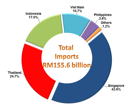 Imports from ASEAN Countries, January - November 2016