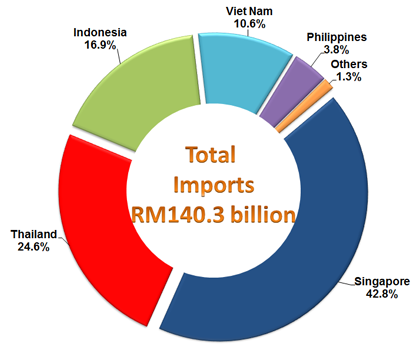 Imports from ASEAN Countries, January - October 2016