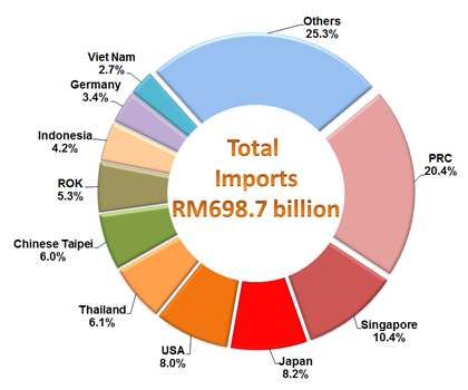 Import Sources, January - December 2016