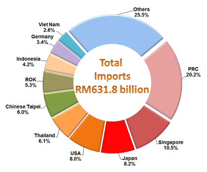 Import Sources, January - November 2016