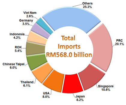 Import Sources, January - October 2016