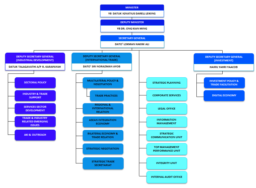Miti Organization Chart