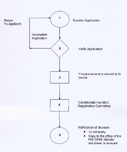 Joint Venture Process Flow Chart